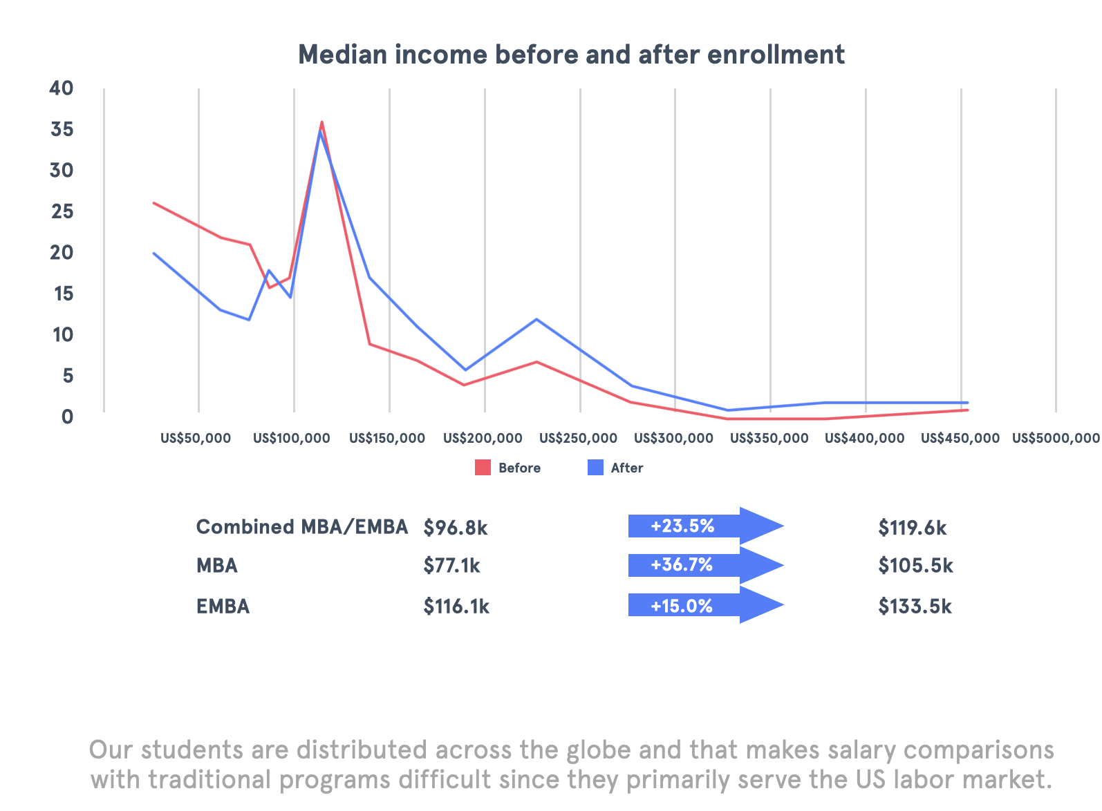 quantic mba salary results