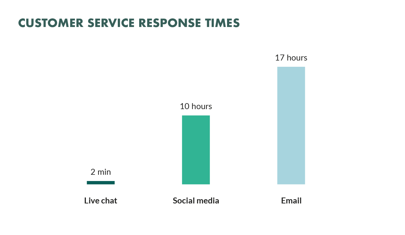 Graph showing that 46% of customers prefer live chat compared to just 29% for email, and 16% for social media
