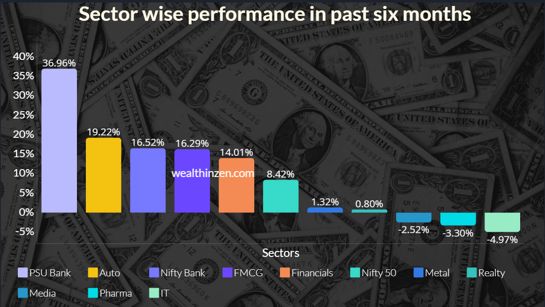 This picture shows the relative strength of different sectors compared to benchmark nifty 50 in the past 6 months