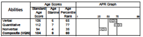 CogAT Test Scoring Methodology