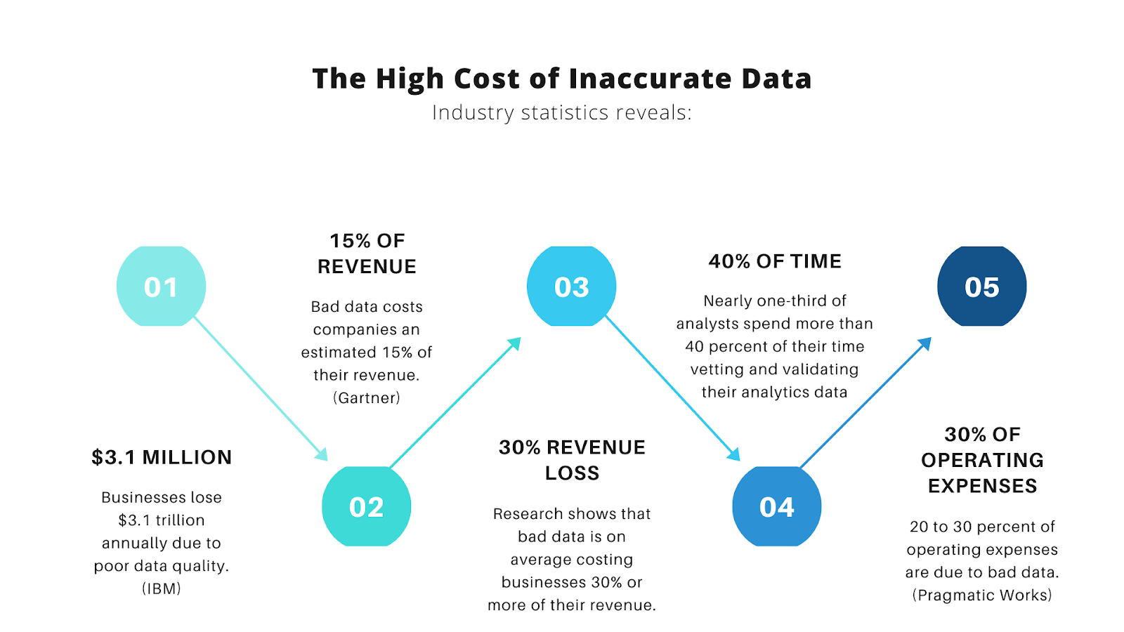 Data inaccuracy can cost you 