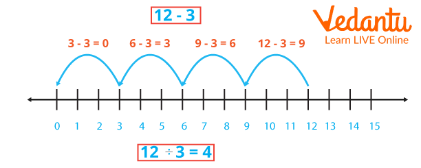 Division is the Process of Repeated Subtraction