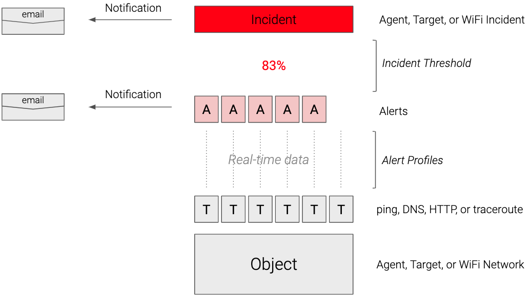 Relationship between alerts and incidents