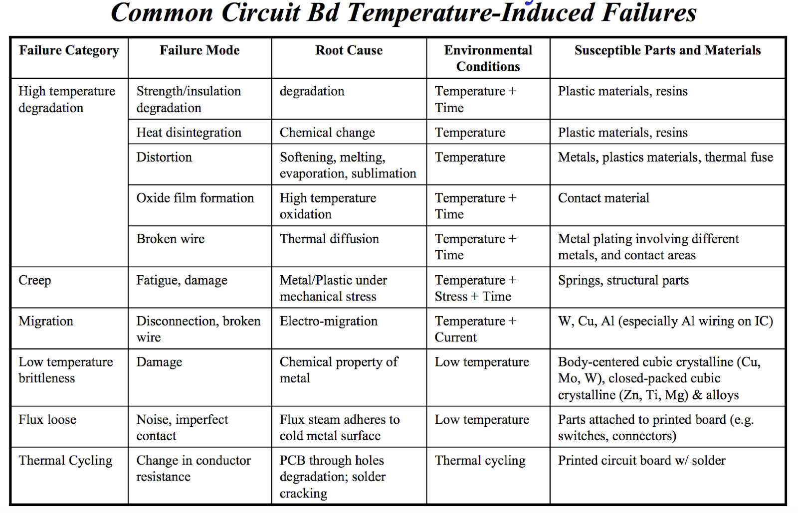 common circuit Bd temperature failures