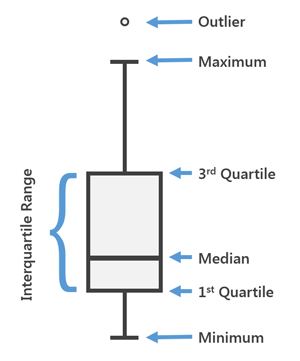 Box-Plot |  Techniken zur Datenvisualisierung