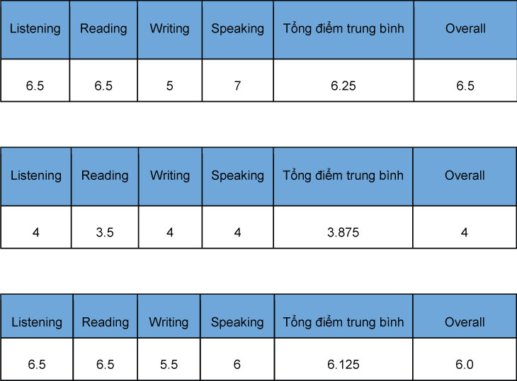 Ví dụ công thức tính điểm IELTS Overall