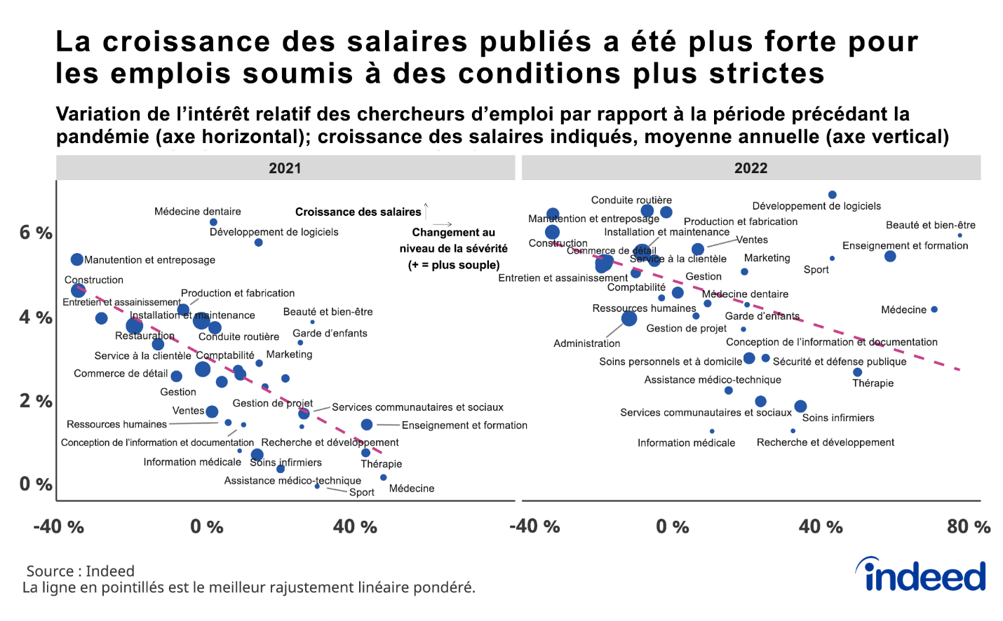 Le diagramme de dispersion intitulé « La croissance des salaires publiés a été plus forte pour les emplois soumis à des conditions plus strictes » montre la variation annuelle moyenne de l'intérêt relatif des chercheurs d'emploi par rapport à la période avant la pandémie (sur l'axe horizontal) et la croissance annuelle moyenne des salaires publiés (sur l'axe vertical) pour les secteurs professionnels, avec des volets séparés présentant des diagrammes de dispersion pour 2021 et 2022, respectivement. Pour les deux années, il existe une forte corrélation négative entre l'évolution de l'intérêt relatif des chercheurs d'emploi à partir du début de la pandémie et la croissance annuelle des salaires publiés.