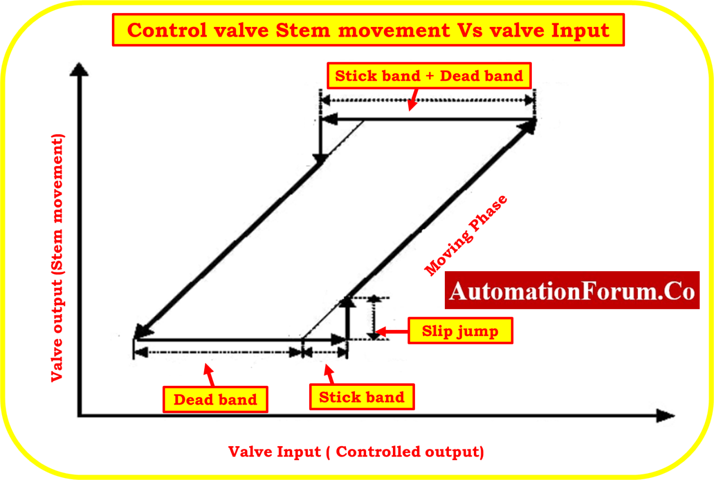 What are the main causes of control valve hunting?2