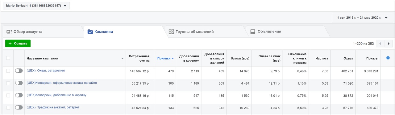 КЕЙС: 1500 продаж для интернет-магазина обуви премиум-класса﻿