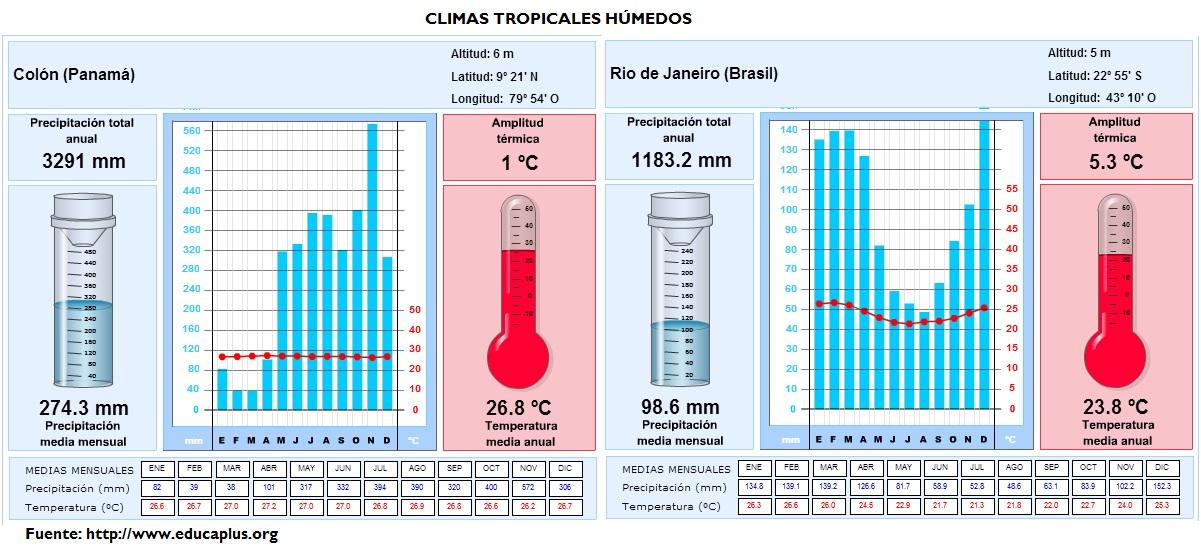 Climas tropicales y desérticos | Histórico Digital
