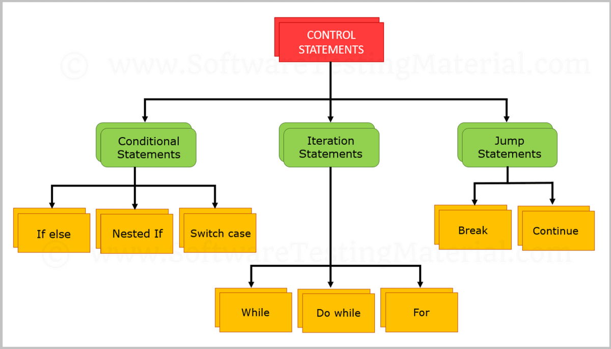Control Structures in Java — Conditional statements | by Nickson Joram |  Javarevisited | Medium