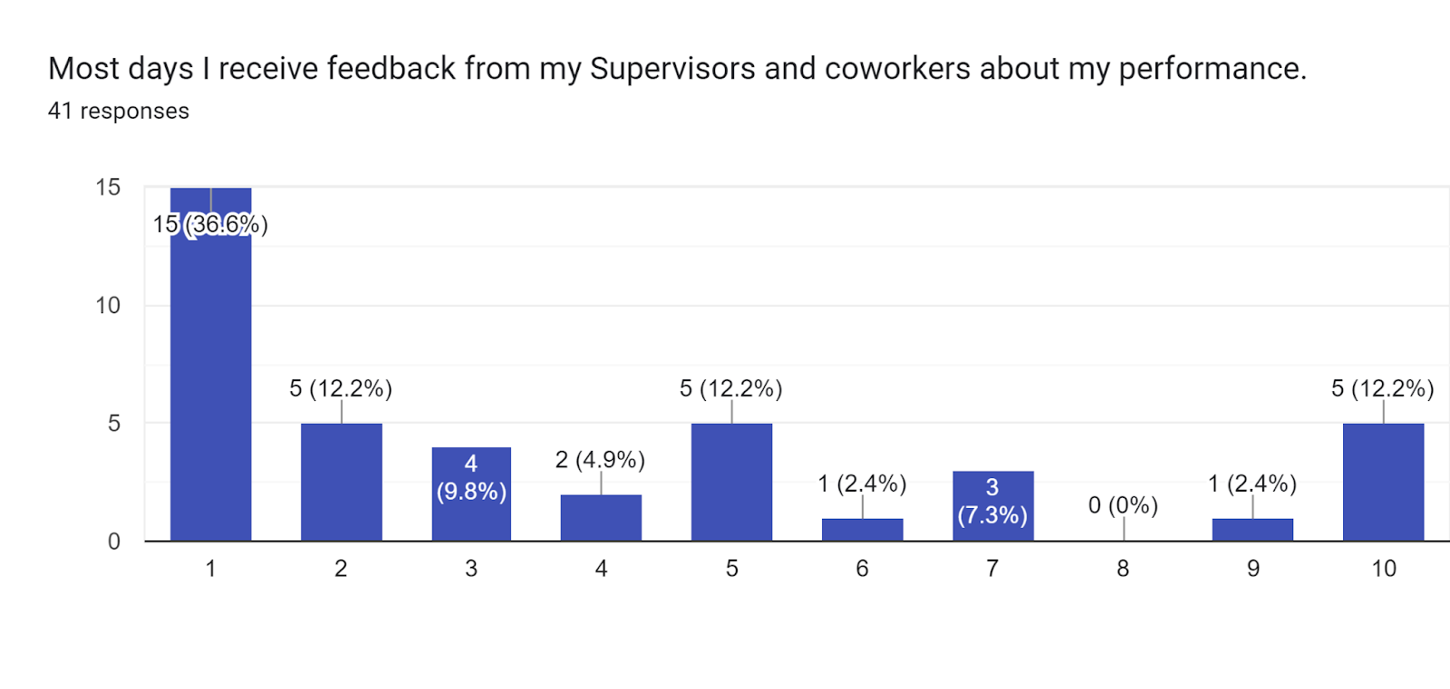 Forms response chart. Question title: Most days I receive feedback from my Supervisors and coworkers about my performance.. Number of responses: 41 responses.