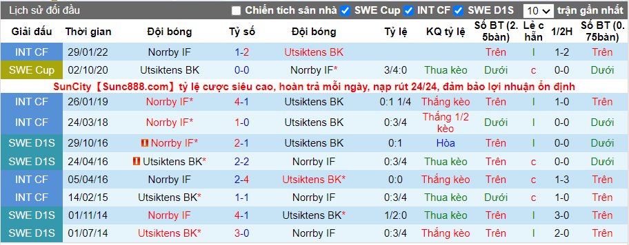 Thành tích đối đầu Norrby vs Utsiktens