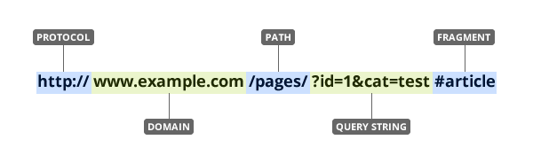 What components form a URL