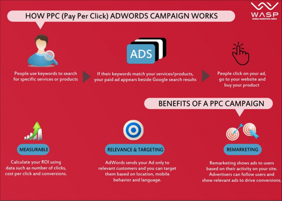 How Does PPC Work For eCommerce