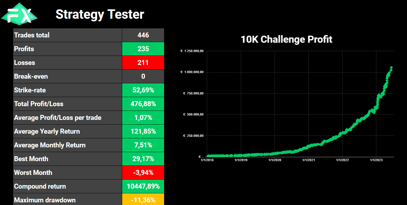 Een van onze tradingstrategieën in de FXminds Strategy Tester