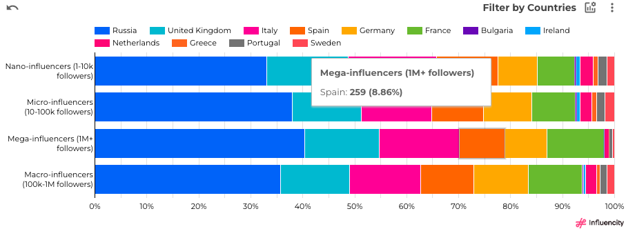 What The Data Says About The Influencer Landscape In Europe 2023