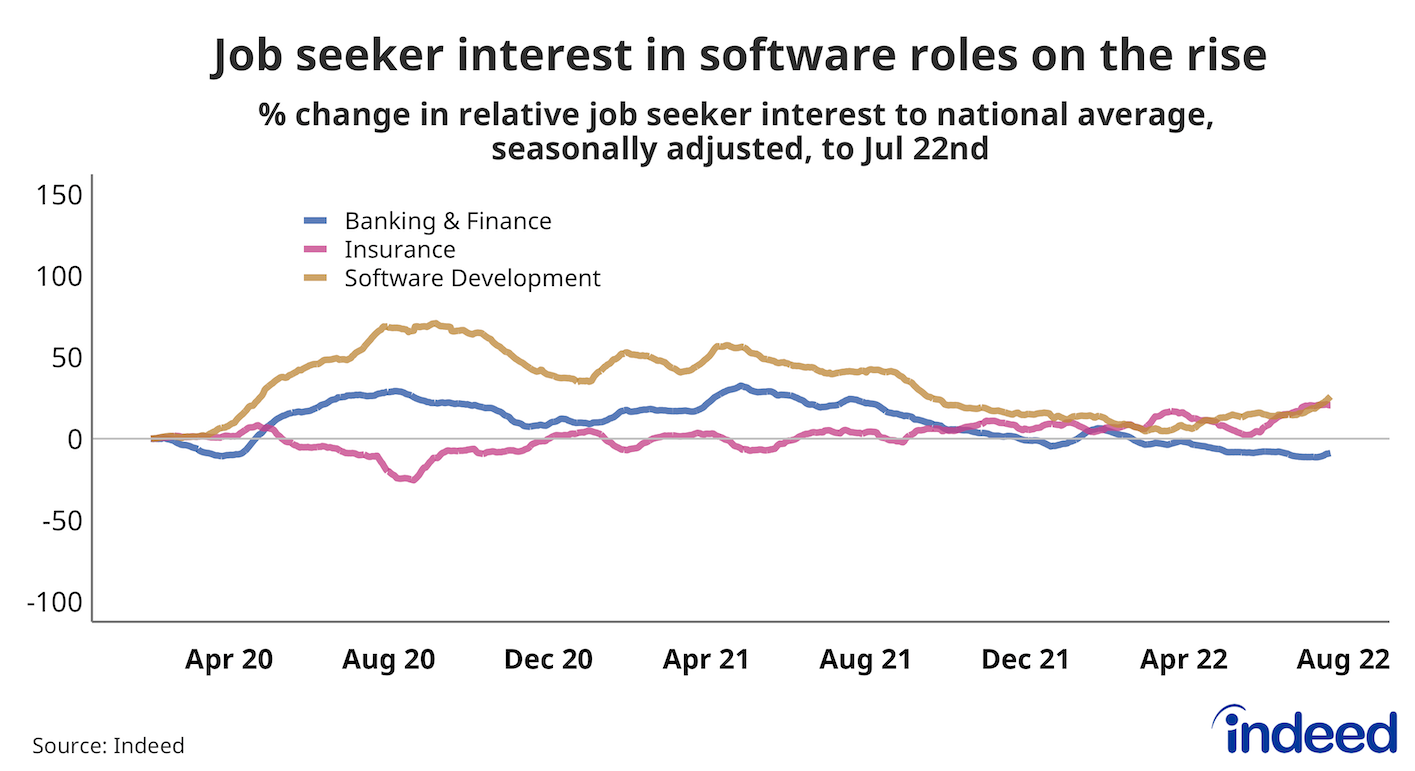 Line chart showing the % change in job seeker interest in software roles. 