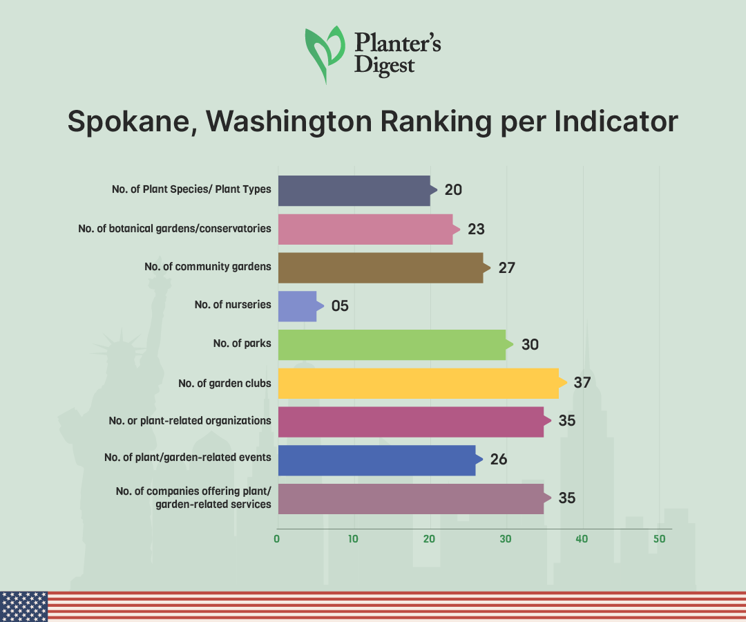 Spokane, Washington Ranking Per Indicator