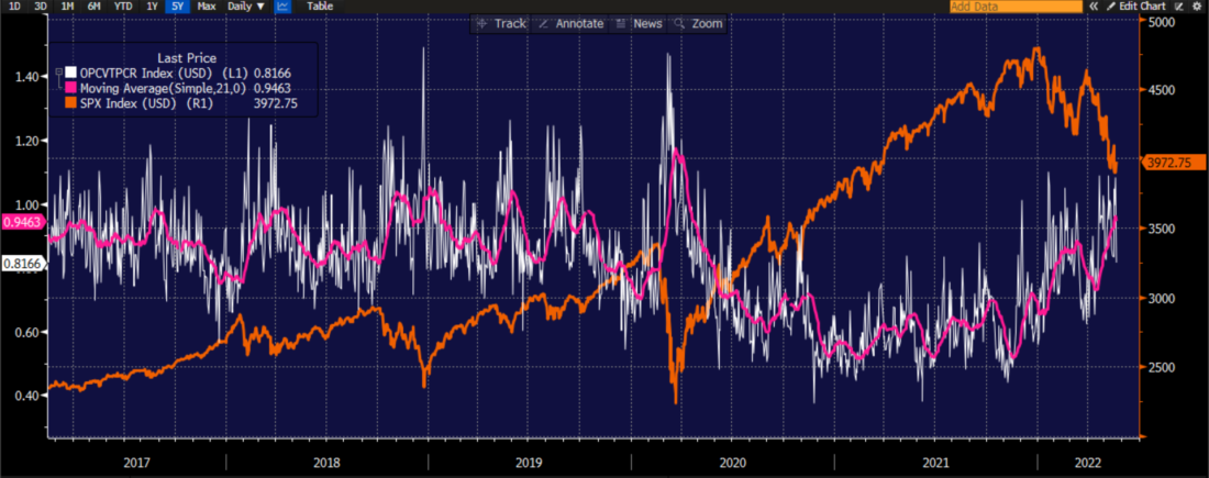  Year Daily Chart, SPX (orange) vs. Put/Call Ratio (white) and 21-Day Moving Average of Put/Call Ratio (magenta)