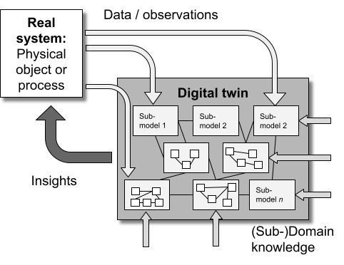 imaginary, bottom-up digital twin