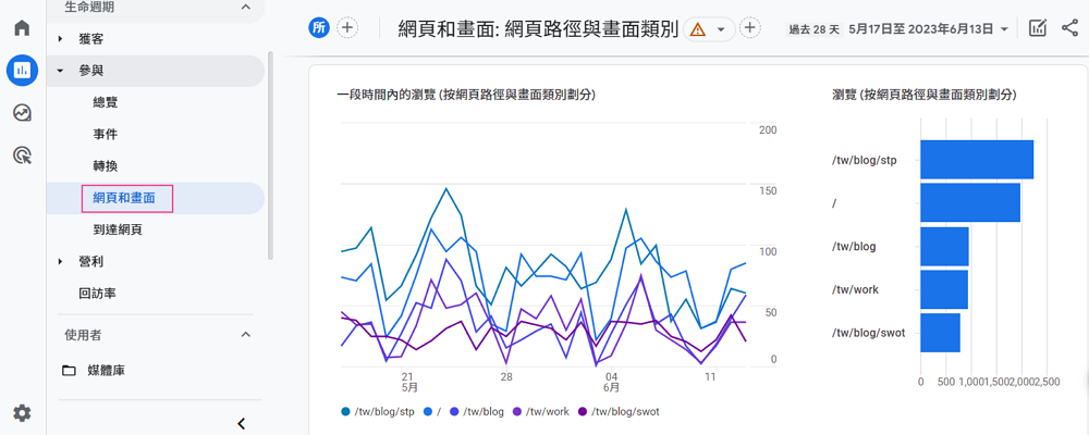 網頁和畫面圖表