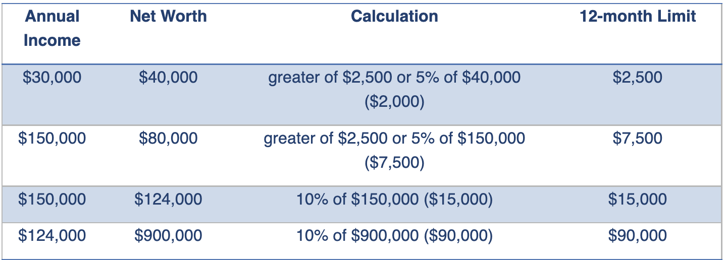 Investment limitation chart.