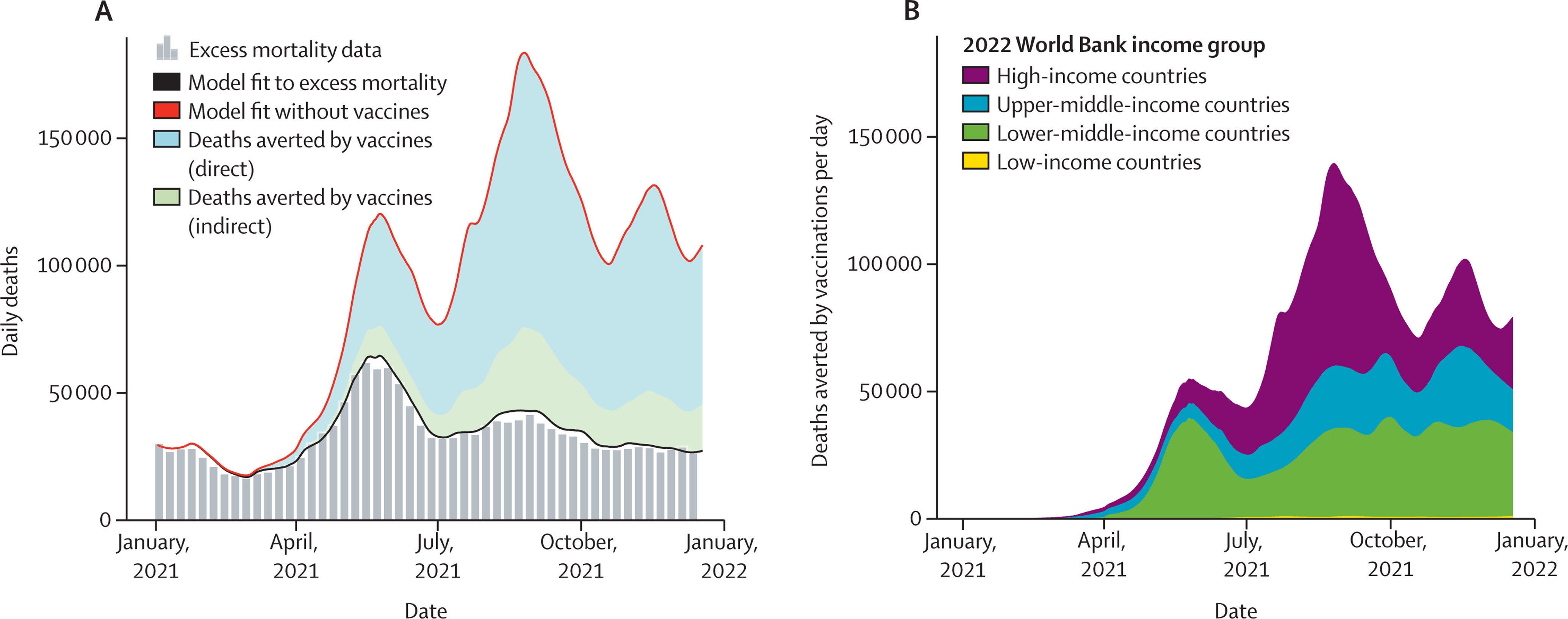 Global impact of the first year of COVID-19 vaccination: a mathematical modelling study