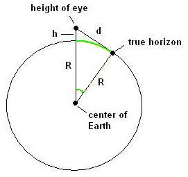 Troop #152 Leaders Blog: How To Calculate The Distance To The Horizon