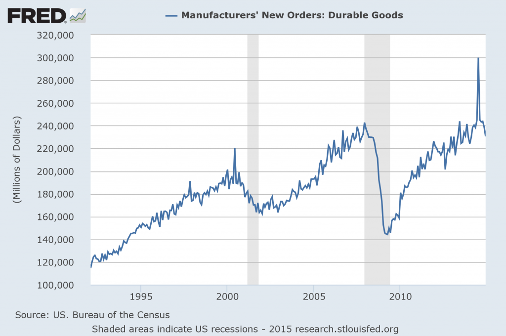 Durable Goods New Orders December 2014