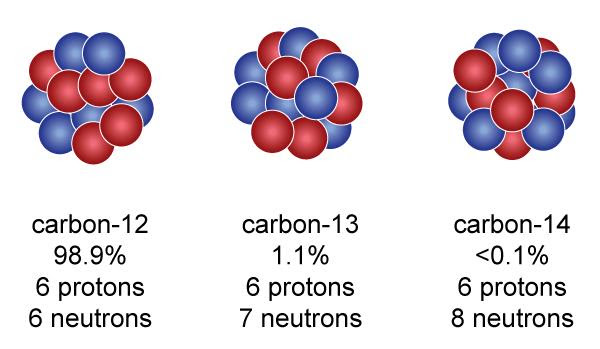 Melissa Media: Carbon 12 And Carbon 14