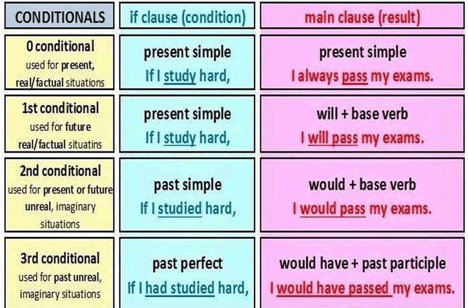 conditional-sentences-type-0-1-2-ghana-tips