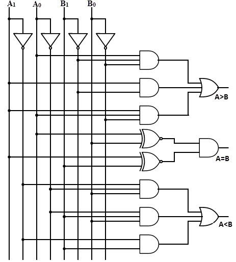 VLSI: 2 Bit Magnitude Comparator Dataflow Modelling