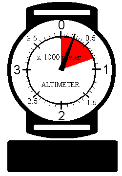 Anzeige auf dem Altimeter während des Sprungs (mit Erklärung)