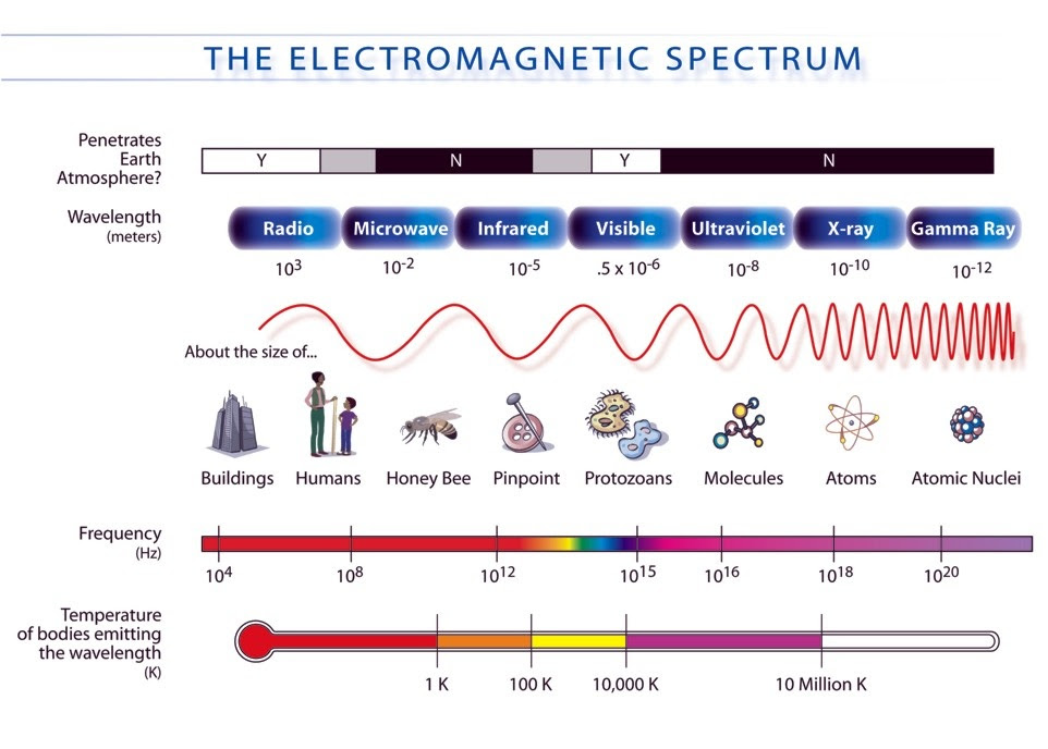 Electromagnetic Spectrum Worksheet 1 Answer Key - Promotiontablecovers