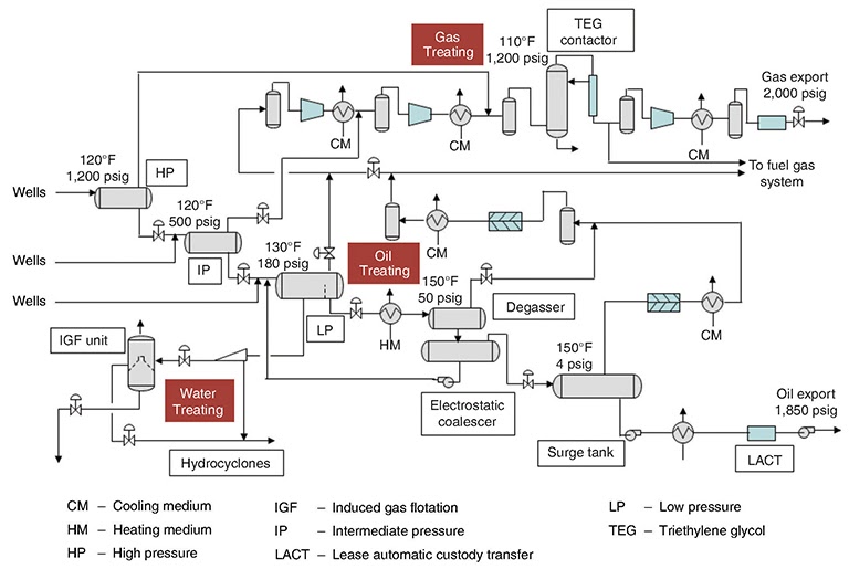 34 Oil And Gas Production Process Flow Diagram Worksheet