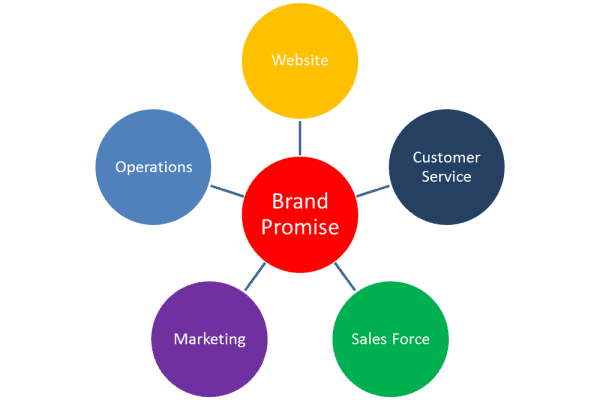 Brand Blog What Is A Brand Promise Pics
