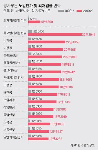 노가다 일당