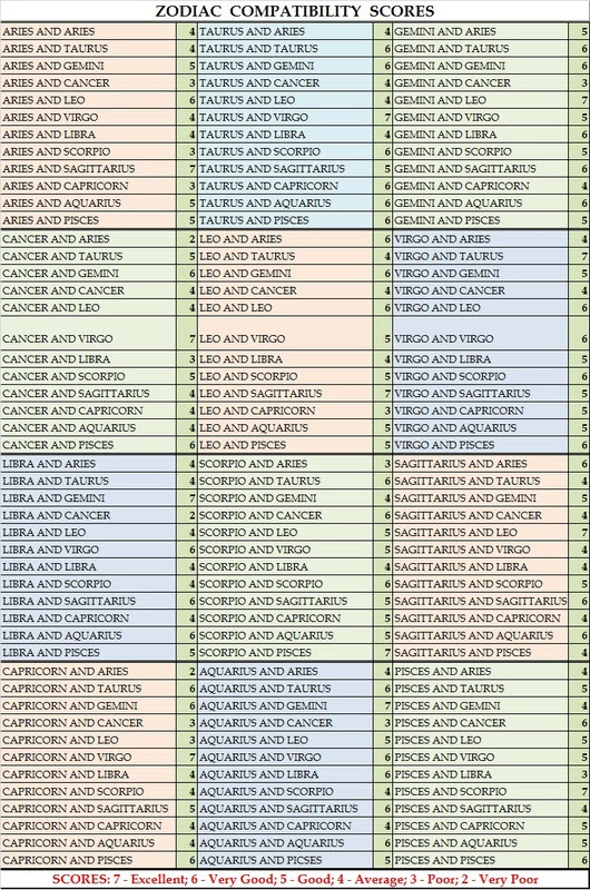 Astrology birth date relationship compatibility Calculate Your