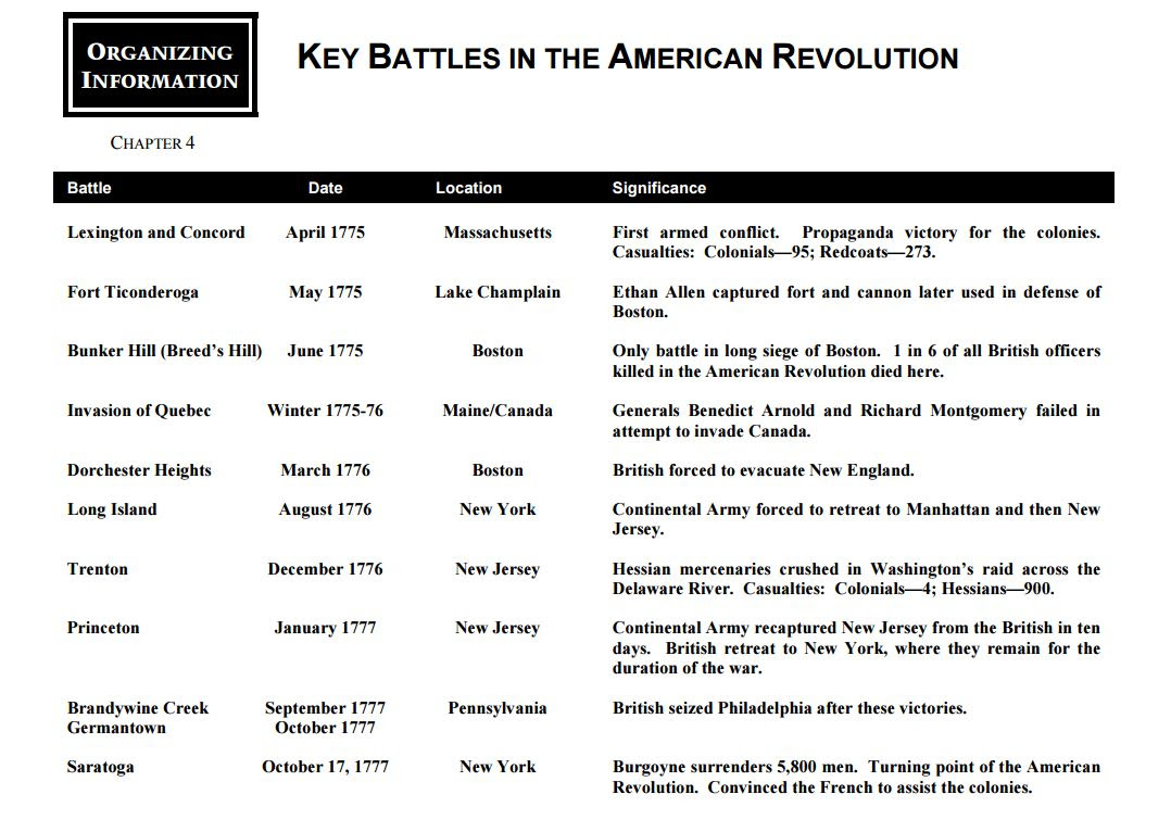 Complete The Chart About Major Battles Of The Revolutionary War Chart Walls