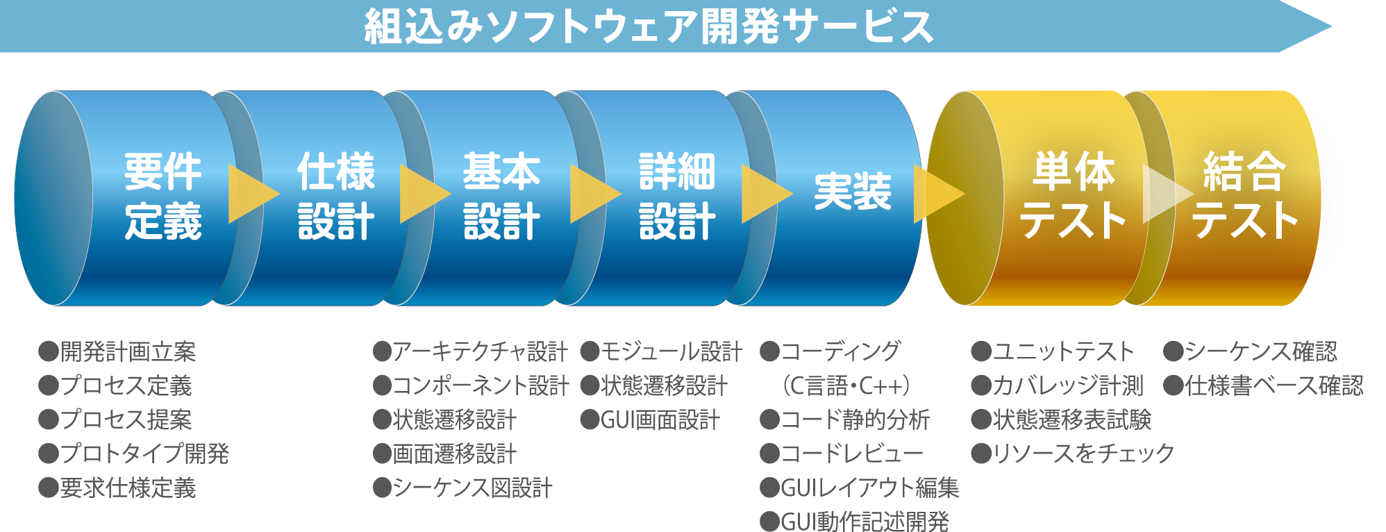 ソフト ウエア 開発 プロセス