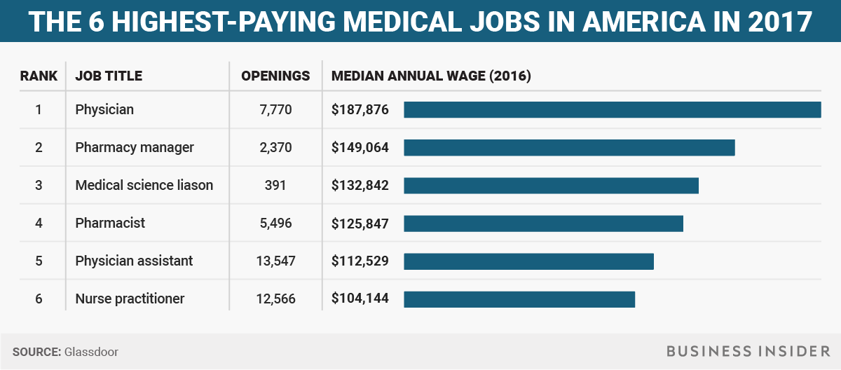 What Job Pays The Most In New York - WSTICA