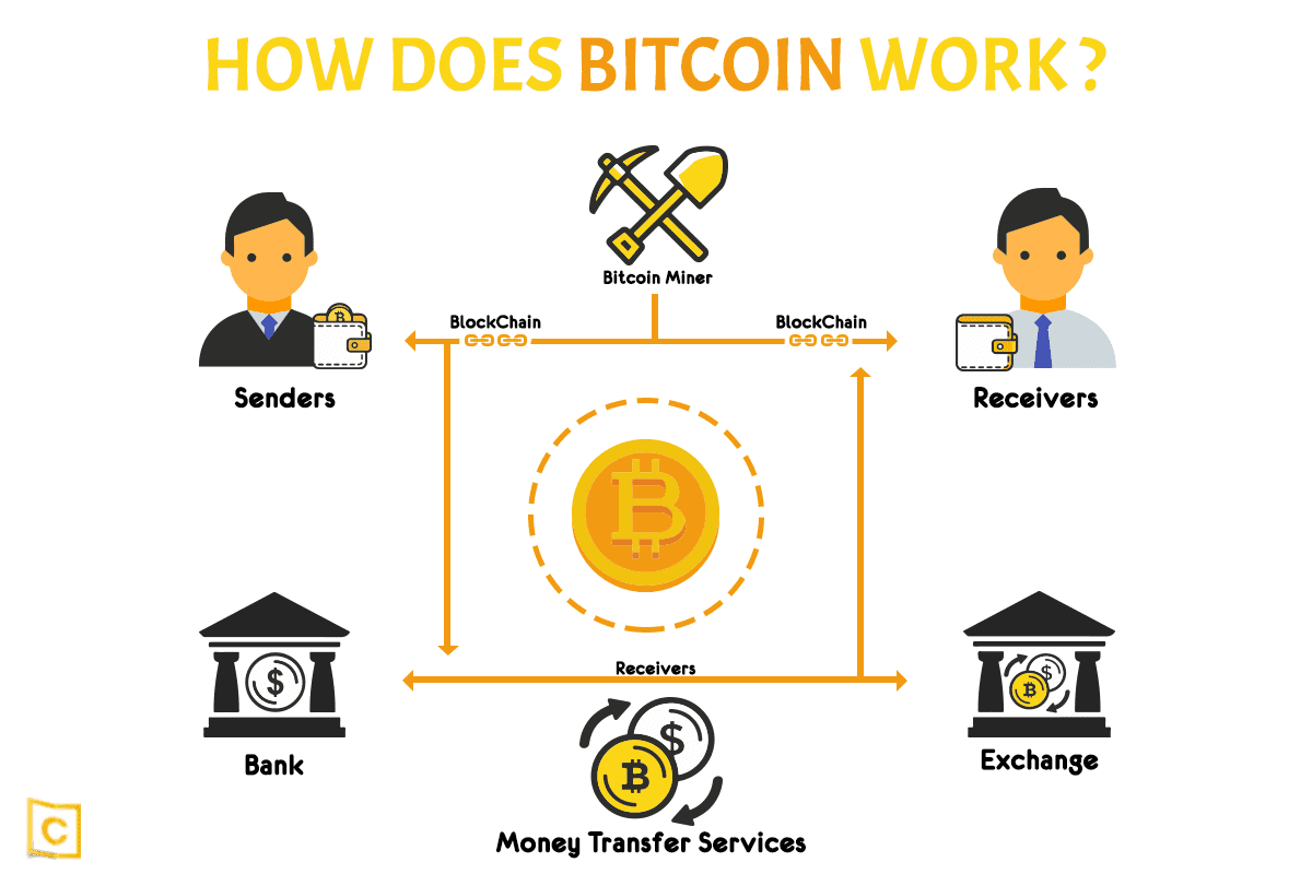 how bitcoin trading works