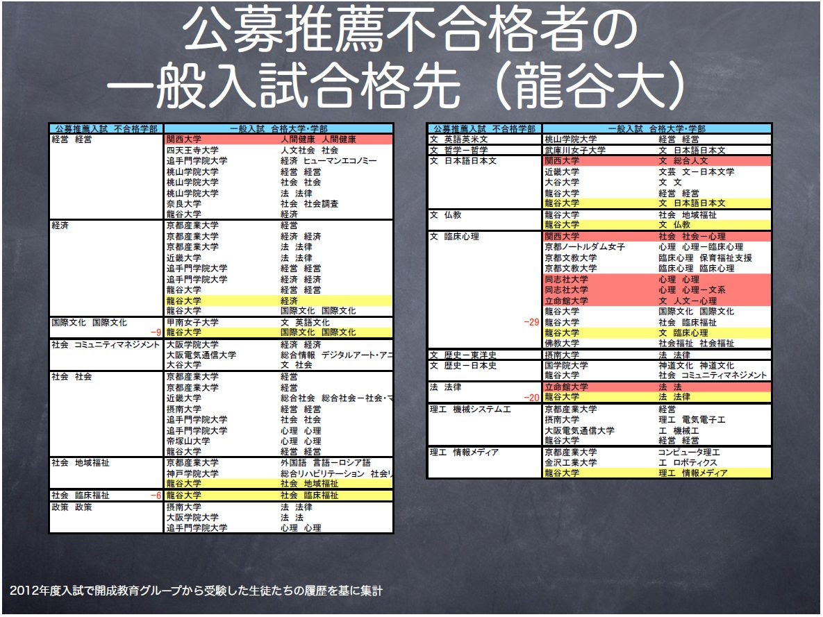 関西 大学 公募 推薦 倍率