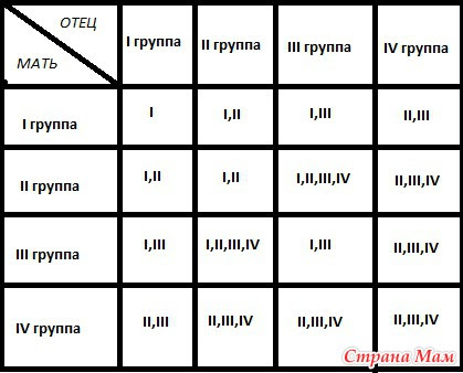 Схема определения группы крови по родителям таблица