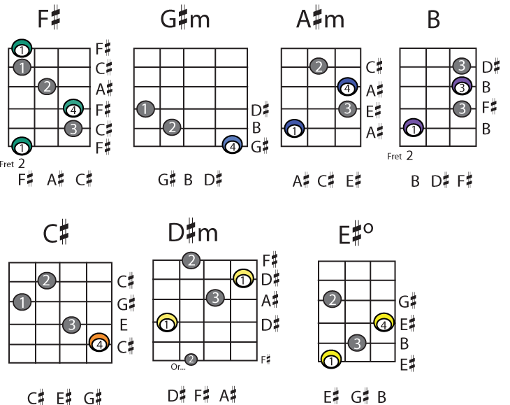 Eg Sharp Guitar Chord - Sheet and Chords Collection.