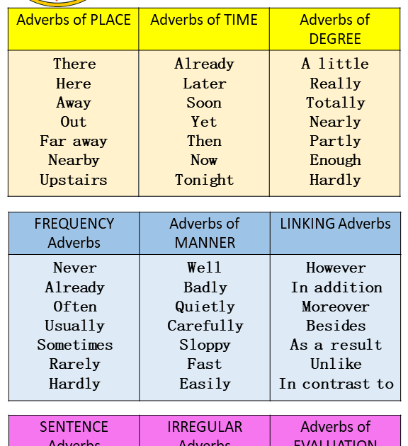 Adverbs word order. Adverbs of time. Adverbs примеры. Comment adverbs примеры. Types of adverbs in English.