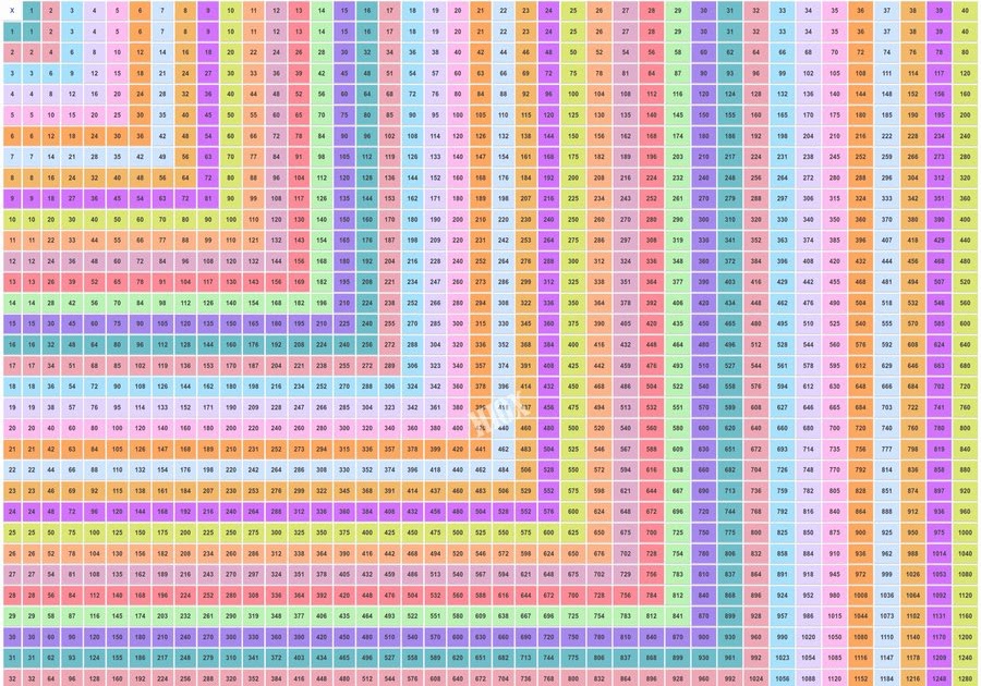 Multiplication Chart To 2000