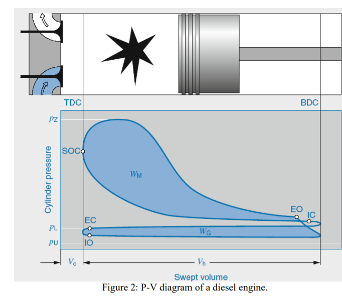 Pv Diagram For 4 Stroke Diesel Engine : PV Diagram Comparison for Both