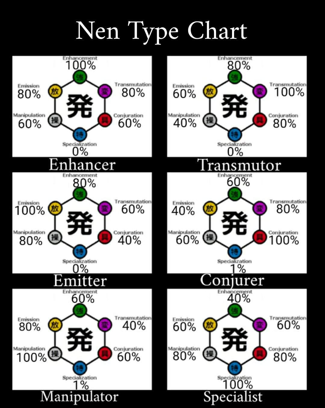 Hunter X Hunter Nen Chart / How Accurate Is This Tier Power Ranking